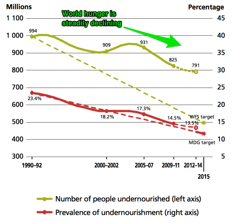HungerGraph